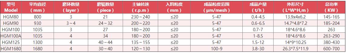 石灰石磨粉機技術(shù)參數(shù)